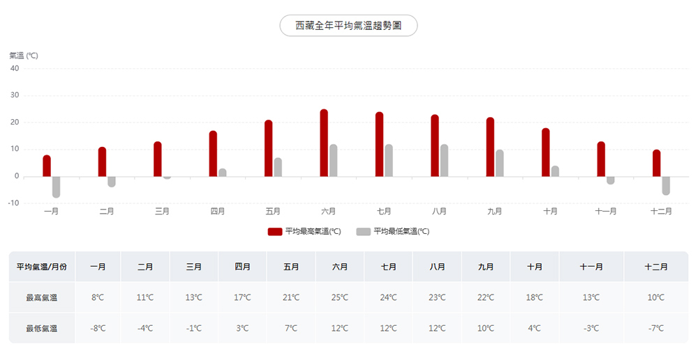 西藏全年平均氣溫一覽表
