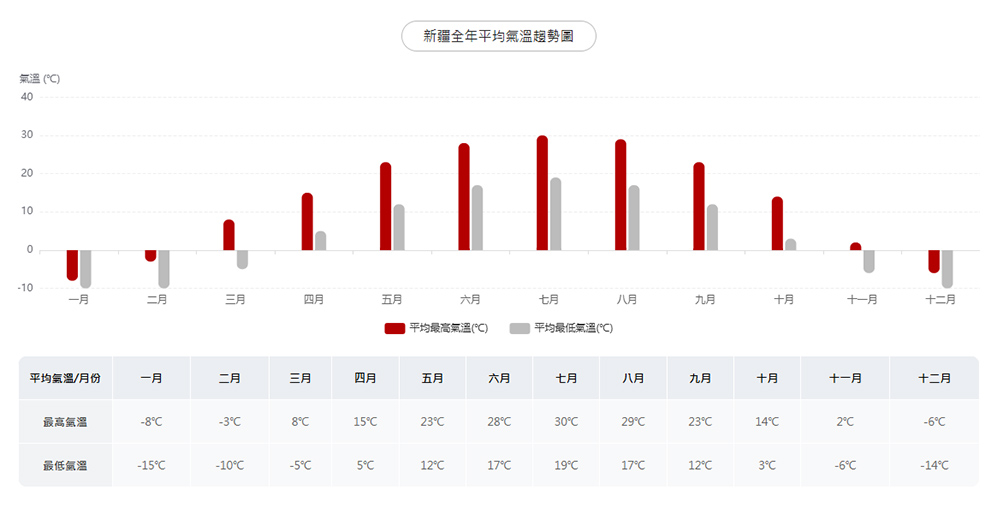 新疆全年平均氣溫一覽表