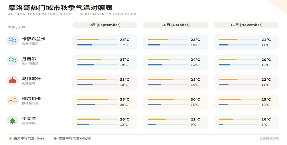 秋季熱門城市晝夜氣溫對照表