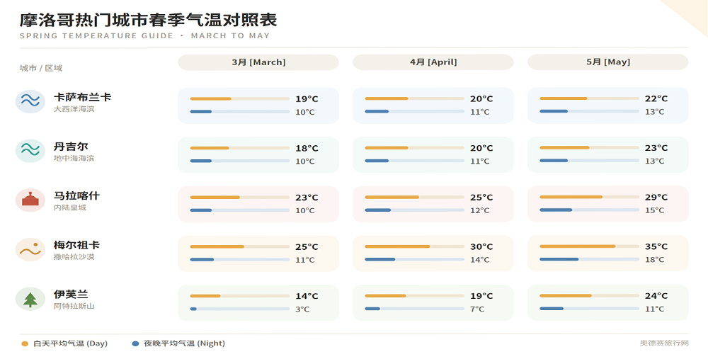春季熱門城市晝夜氣溫對照表