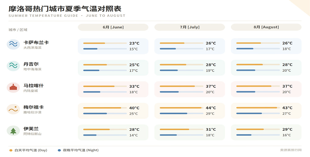 夏季熱門城市晝夜氣溫對照表