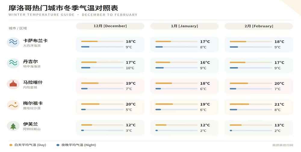 冬季熱門城市晝夜氣溫對照表