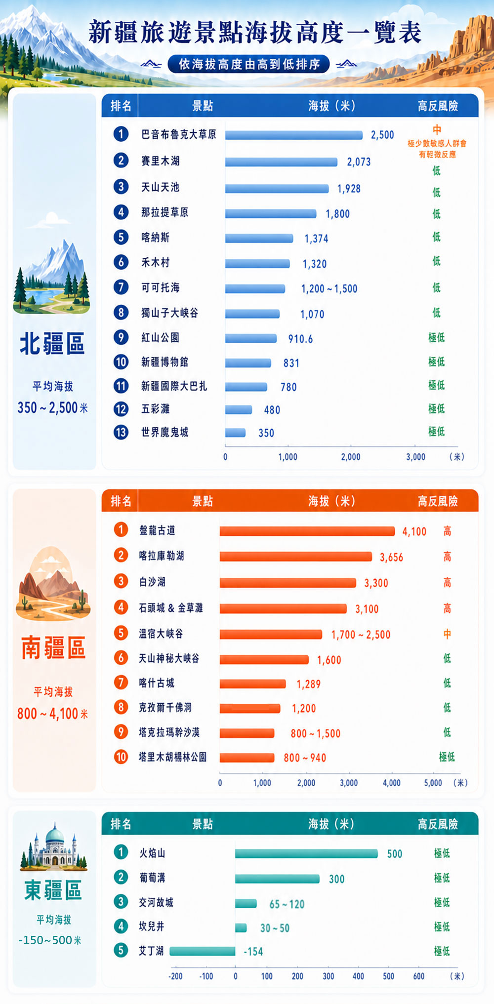 新疆景點海拔表